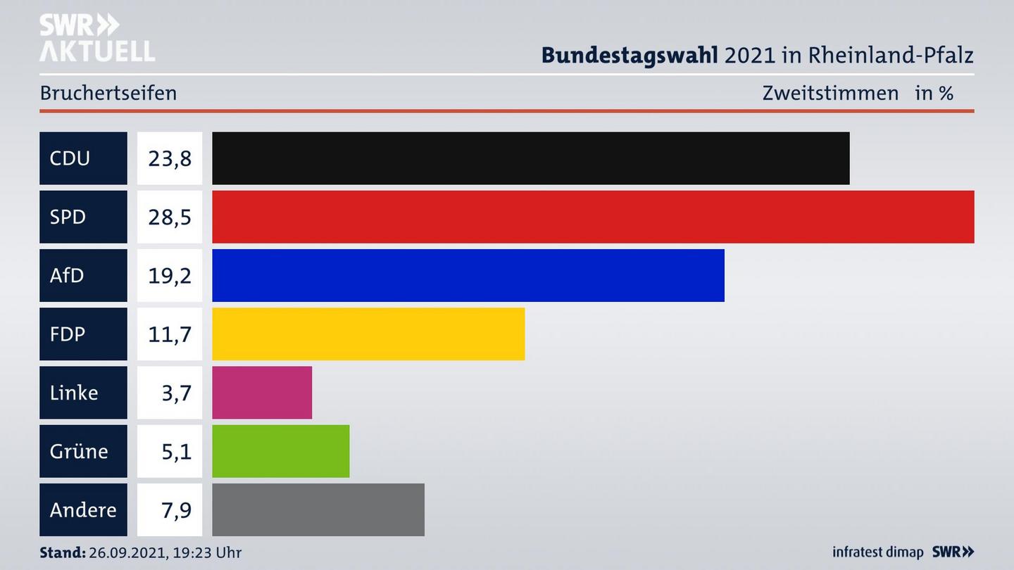 ES3ElectionBTW21Specific
