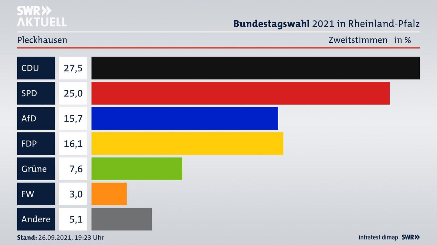 ES3ElectionBTW21Specific