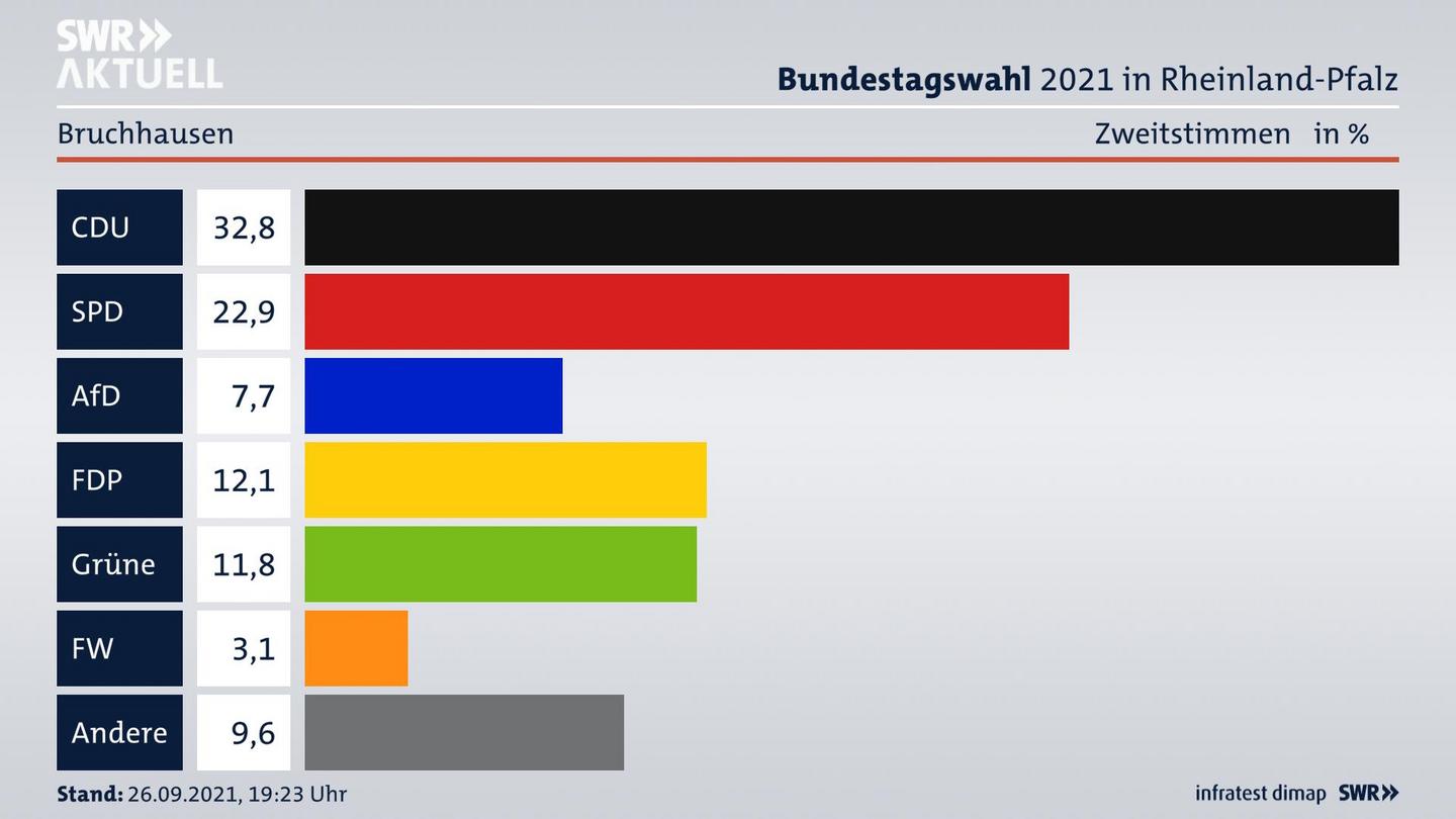 ES3ElectionBTW21Specific