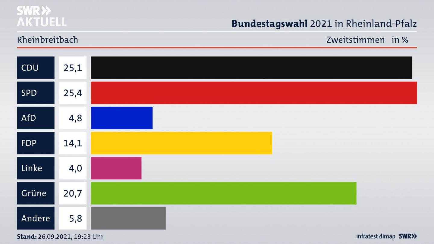 ES3ElectionBTW21Specific