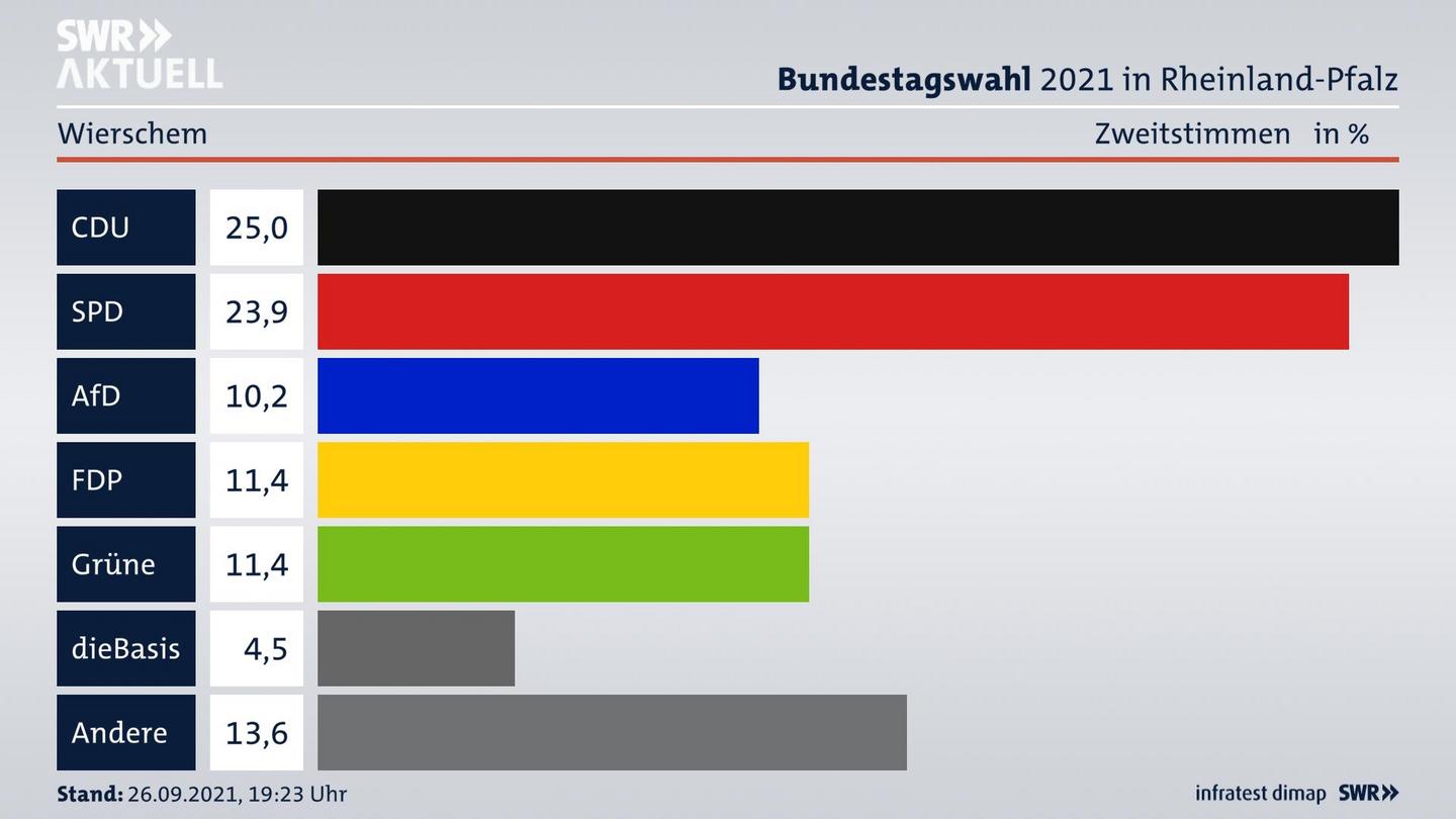ES3ElectionBTW21Specific