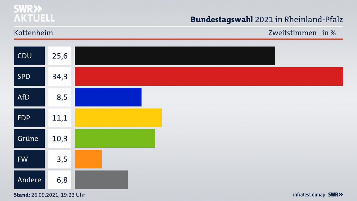 ES3ElectionBTW21Specific