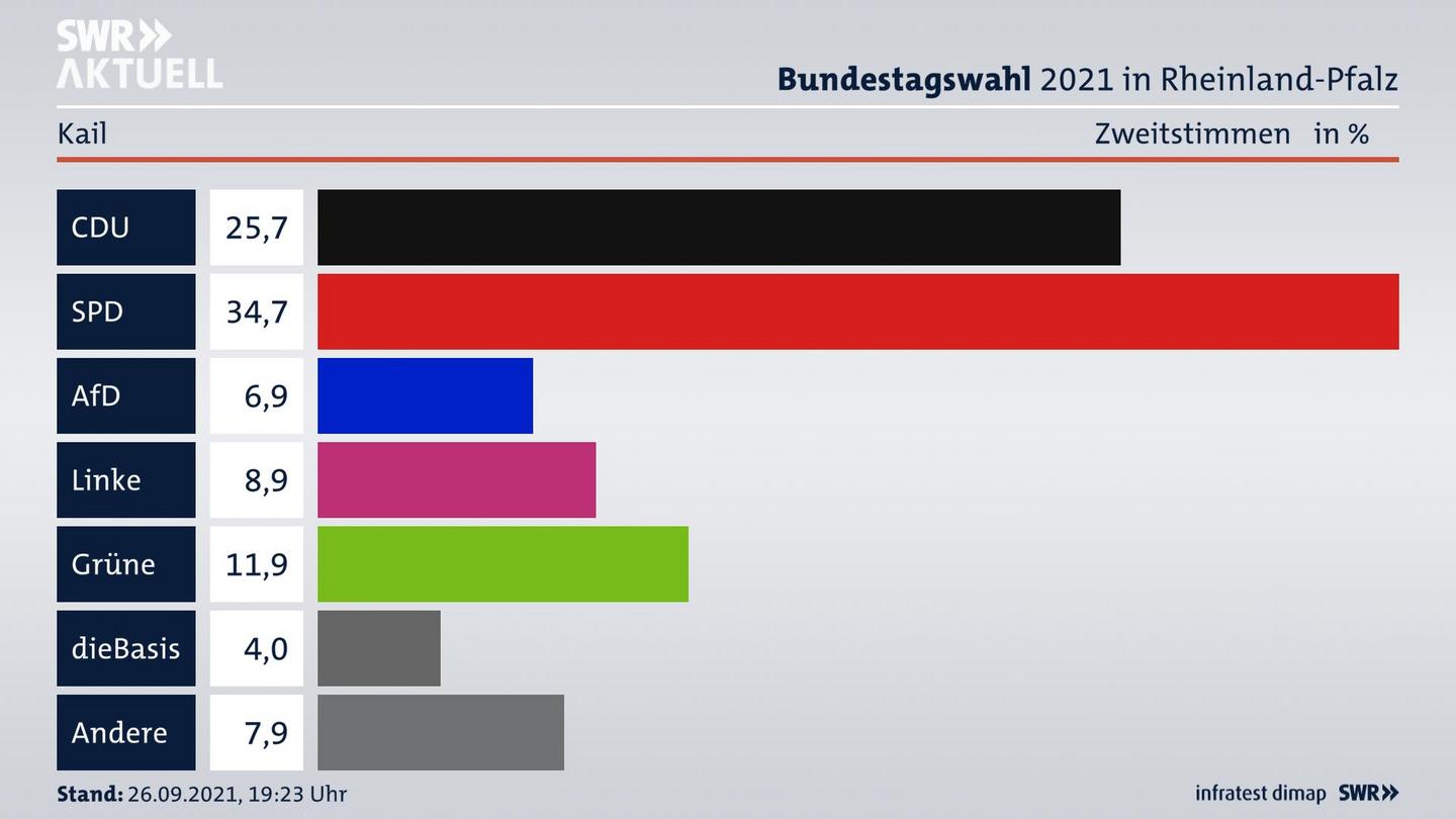 ES3ElectionBTW21Specific