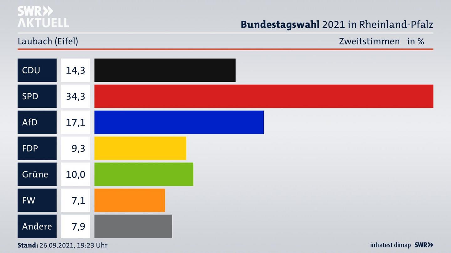 ES3ElectionBTW21Specific
