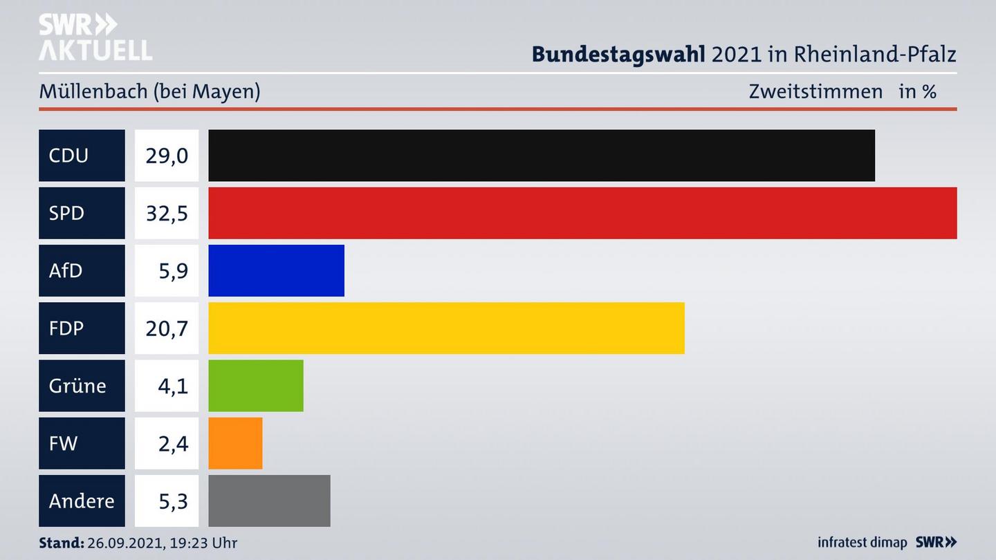 ES3ElectionBTW21Specific