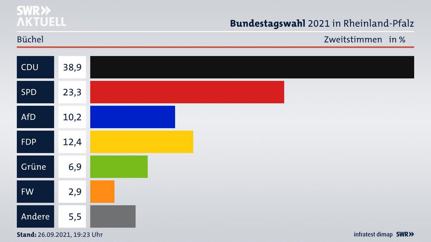 ES3ElectionBTW21Specific