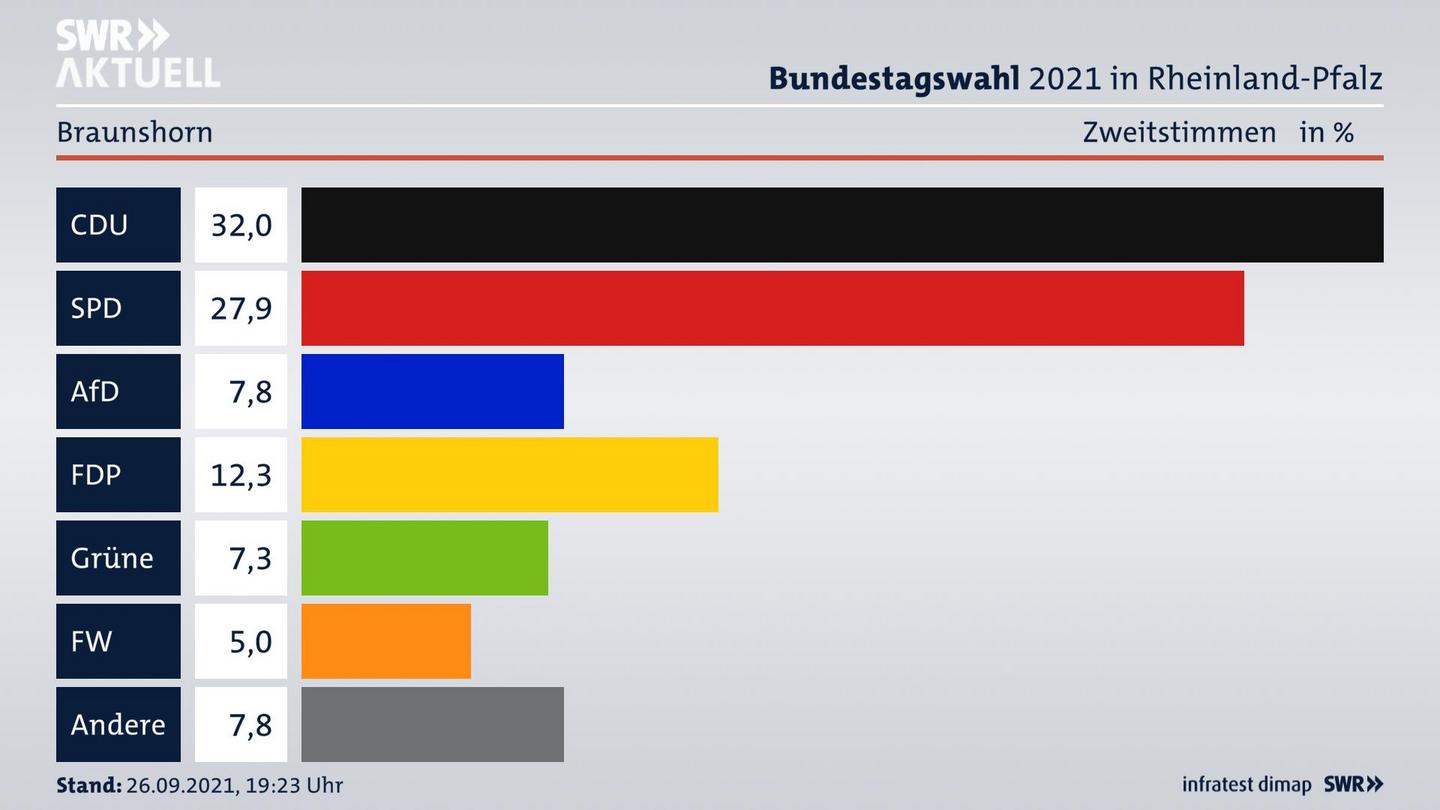 ES3ElectionBTW21Specific
