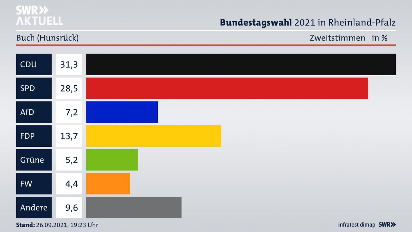 ES3ElectionBTW21Specific