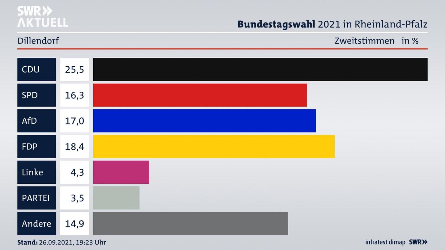 ES3ElectionBTW21Specific
