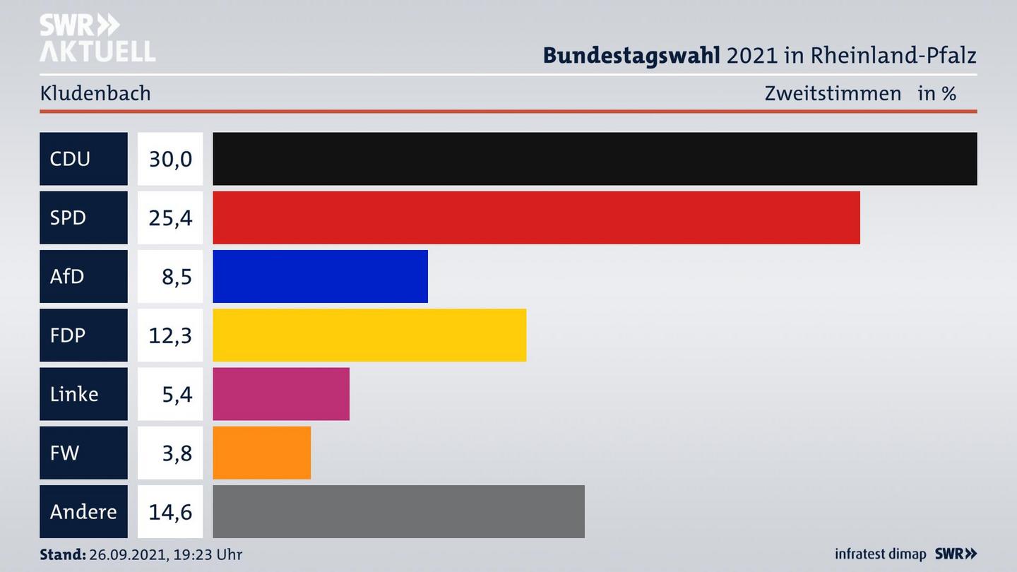 ES3ElectionBTW21Specific