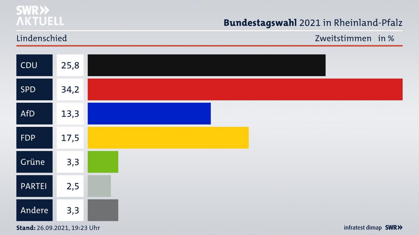 ES3ElectionBTW21Specific