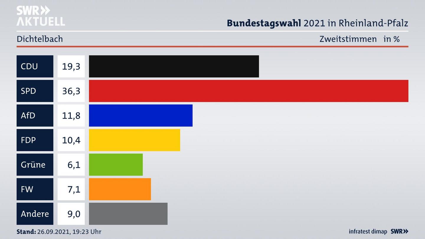 ES3ElectionBTW21Specific