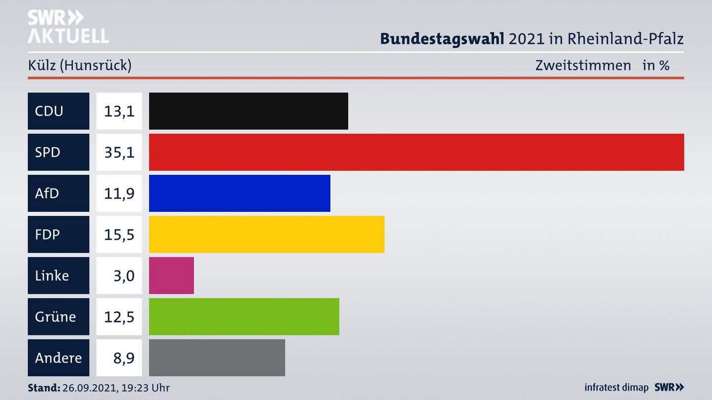 ES3ElectionBTW21Specific