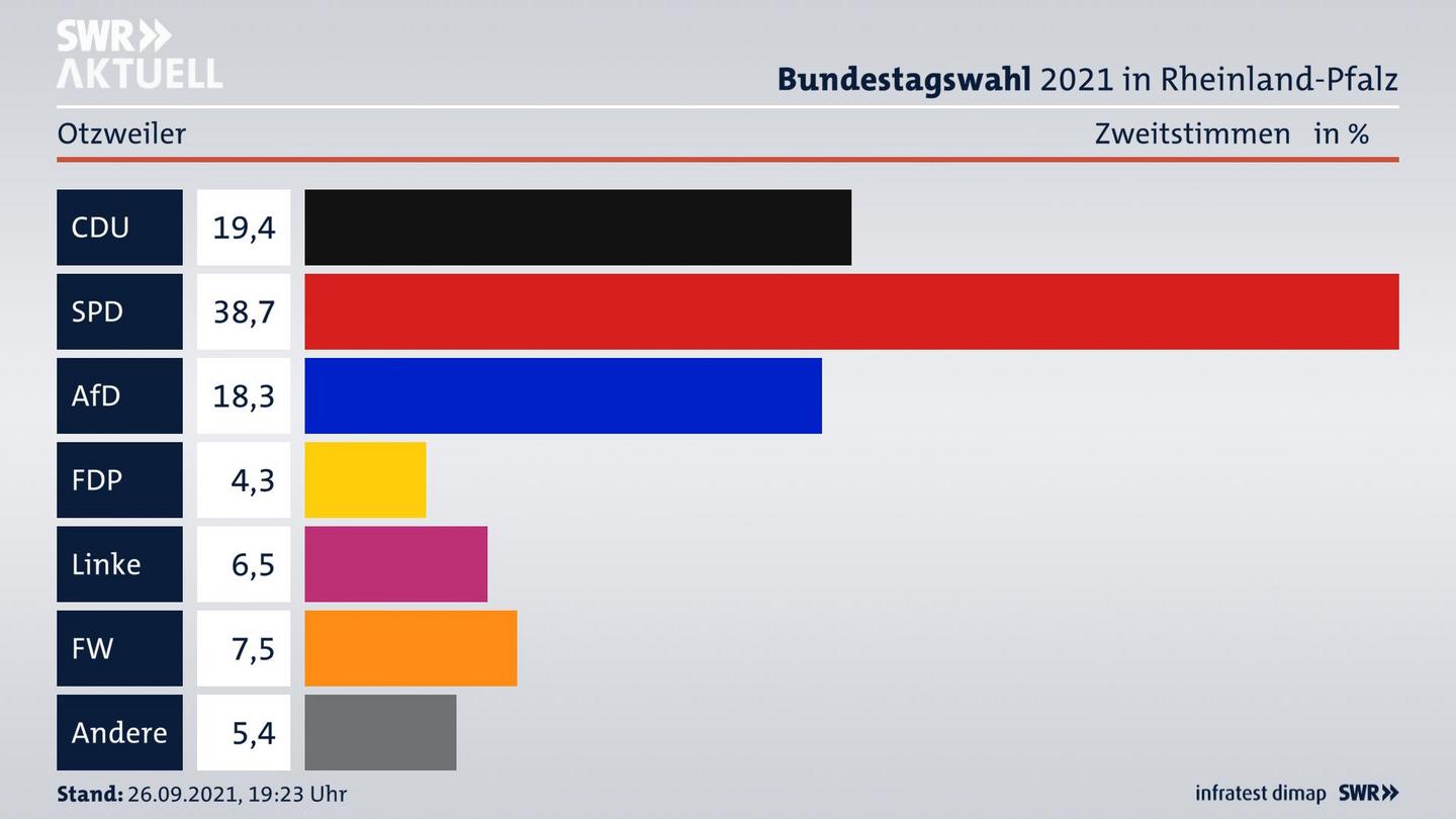 ES3ElectionBTW21Specific