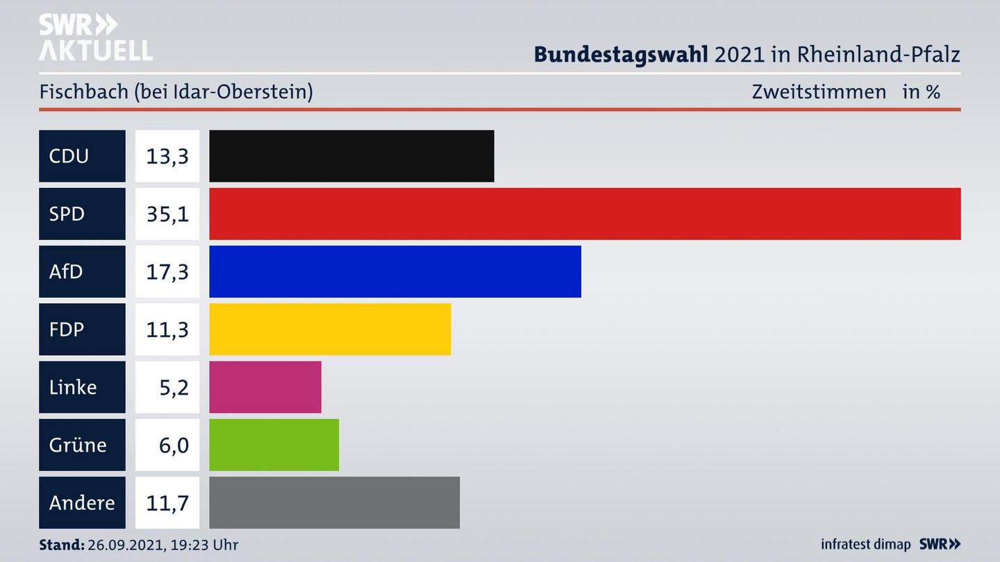ES3ElectionBTW21Specific