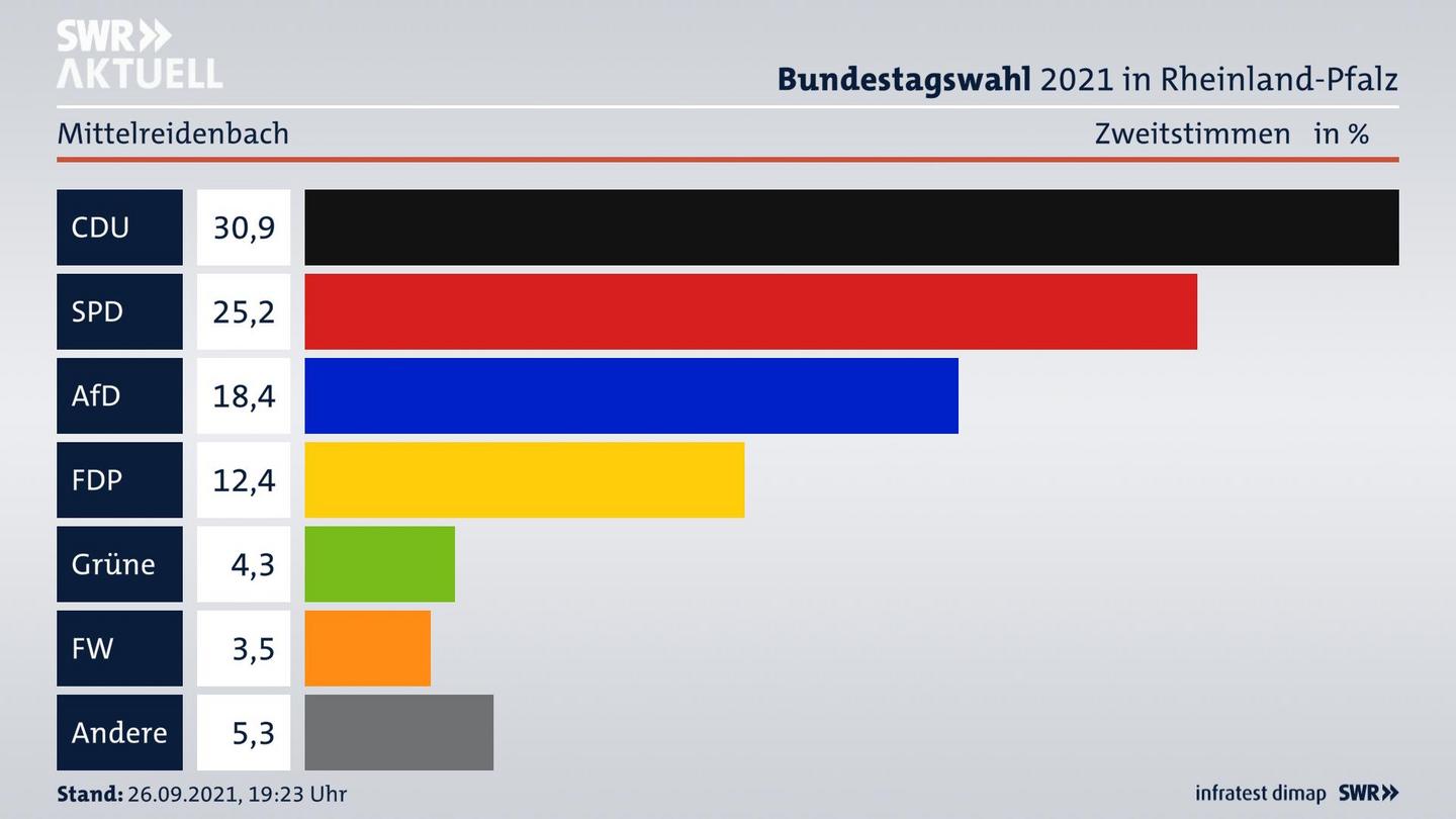 ES3ElectionBTW21Specific