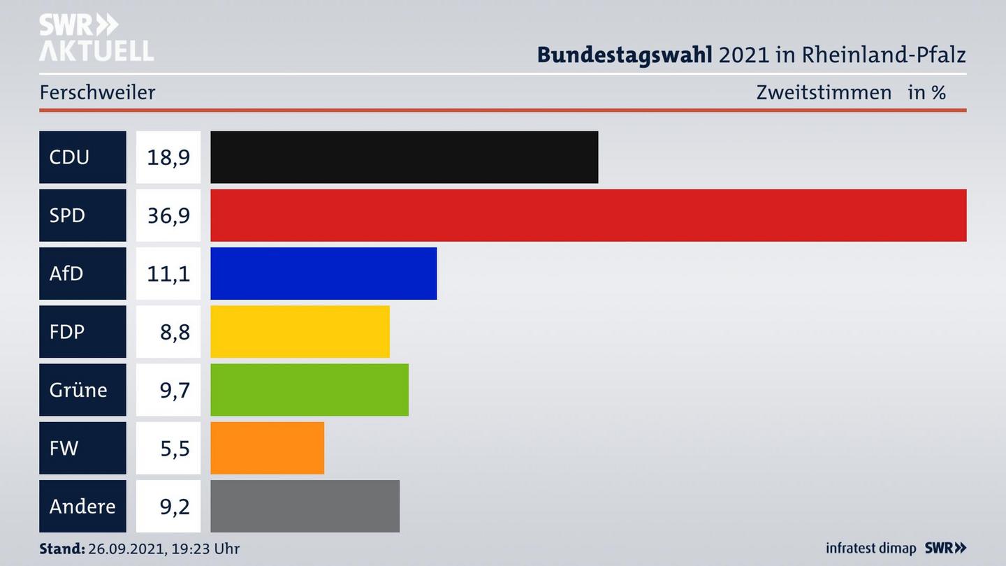 ES3ElectionBTW21Specific
