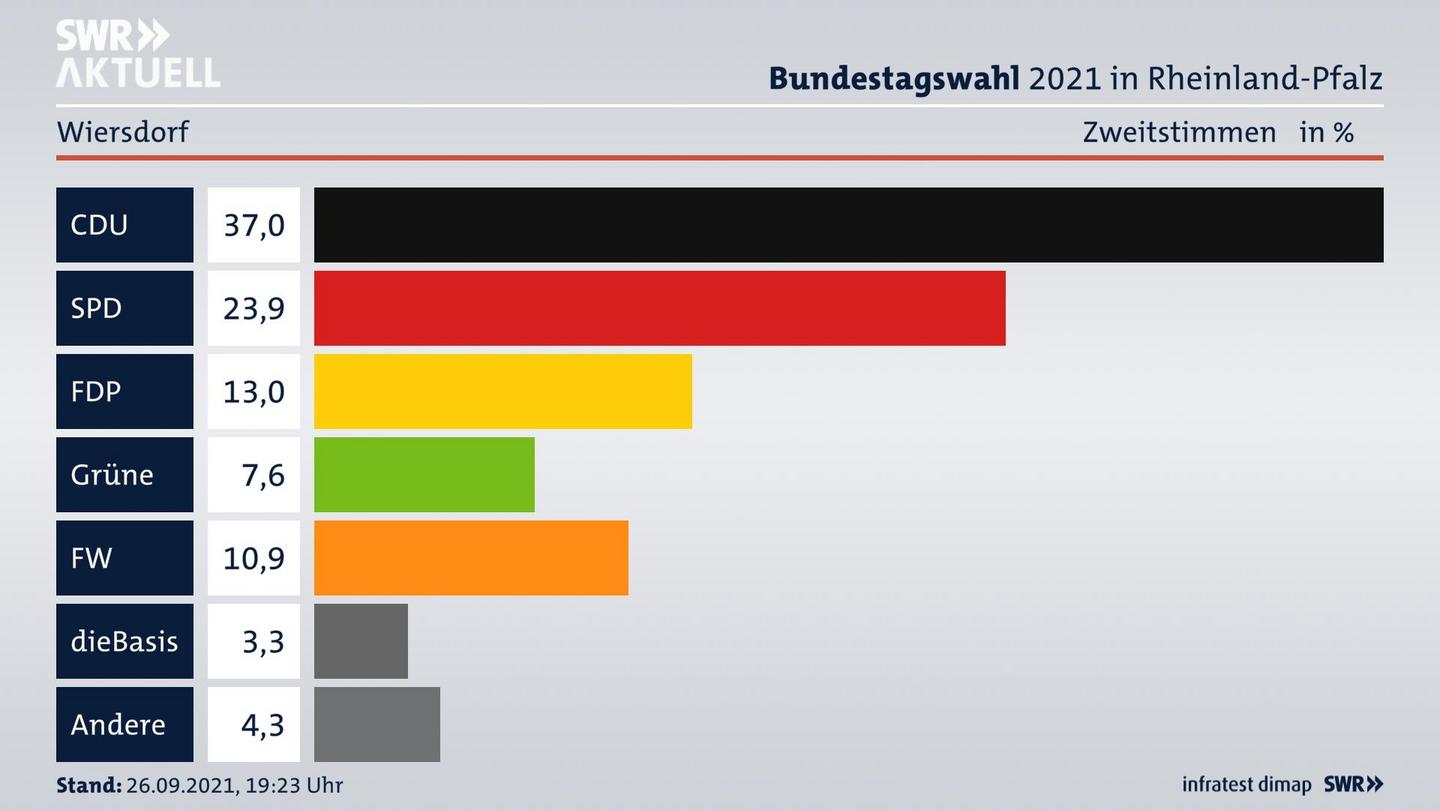 ES3ElectionBTW21Specific