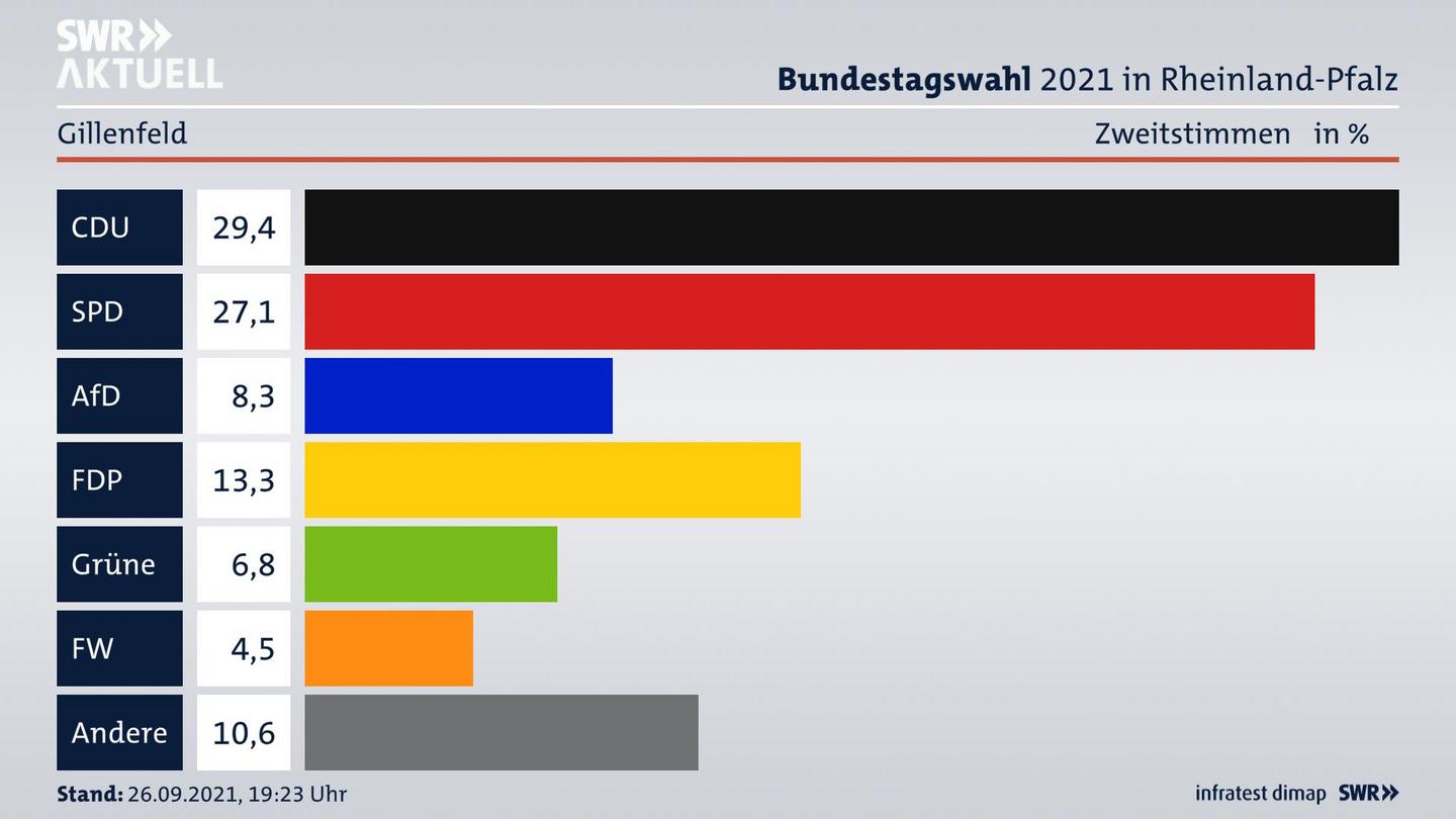 ES3ElectionBTW21Specific