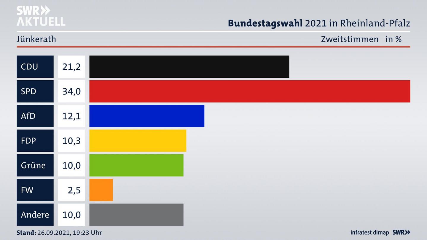 ES3ElectionBTW21Specific