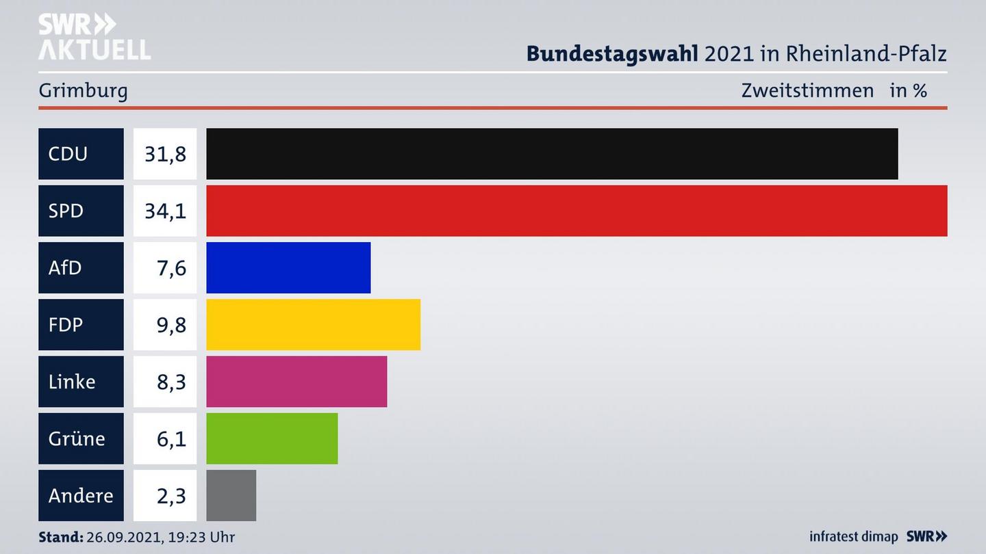 ES3ElectionBTW21Specific