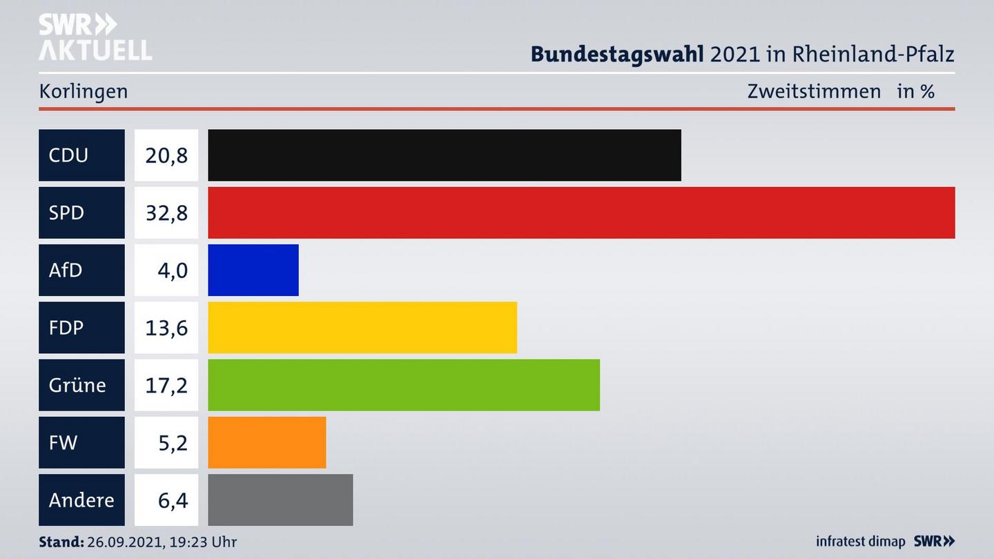 ES3ElectionBTW21Specific