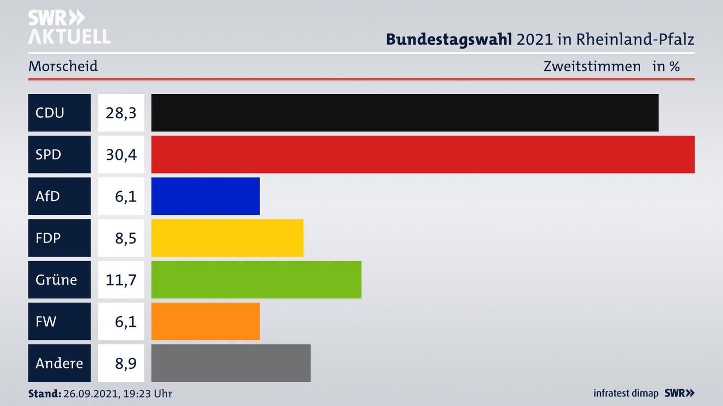 ES3ElectionBTW21Specific