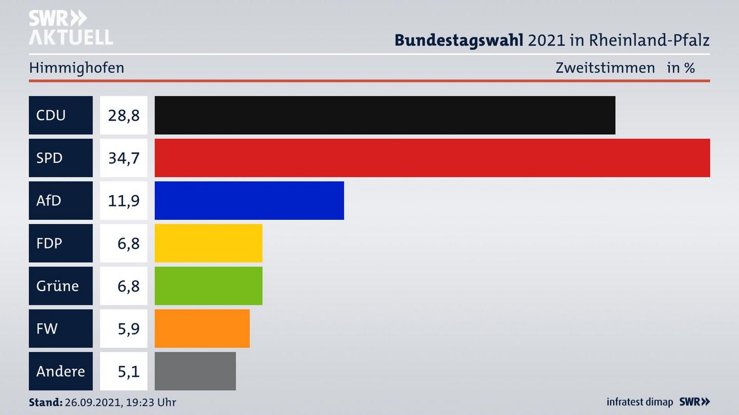 ES3ElectionBTW21Specific