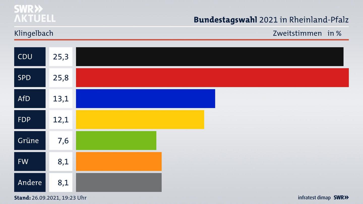 ES3ElectionBTW21Specific