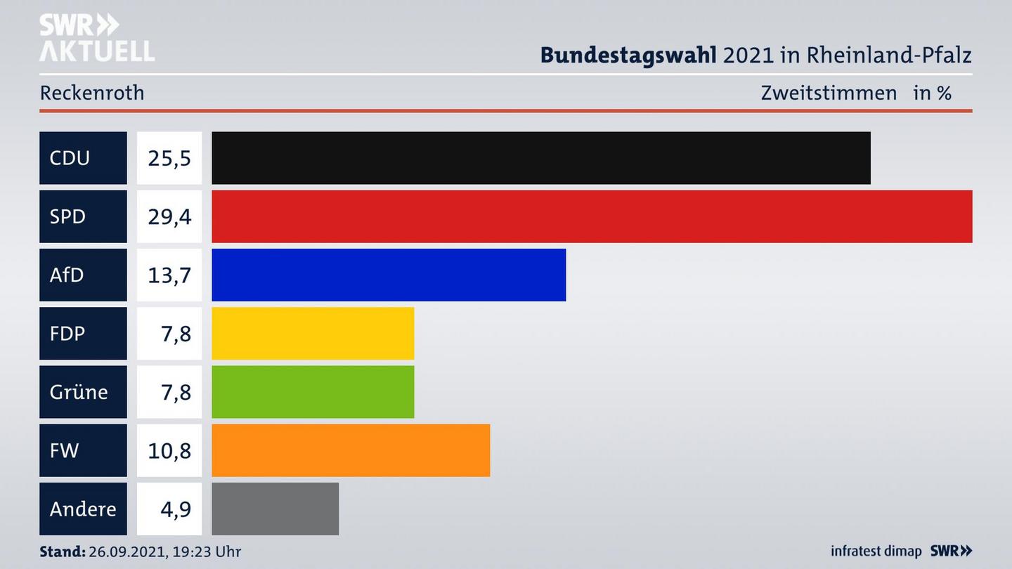 ES3ElectionBTW21Specific