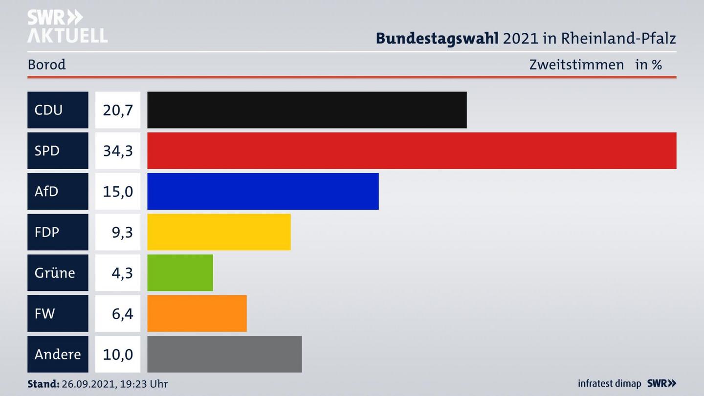 ES3ElectionBTW21Specific