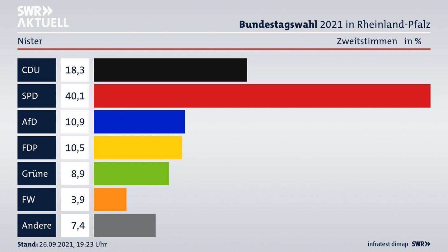 ES3ElectionBTW21Specific