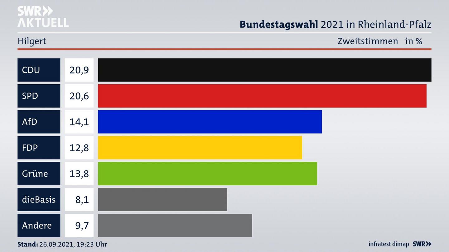 ES3ElectionBTW21Specific