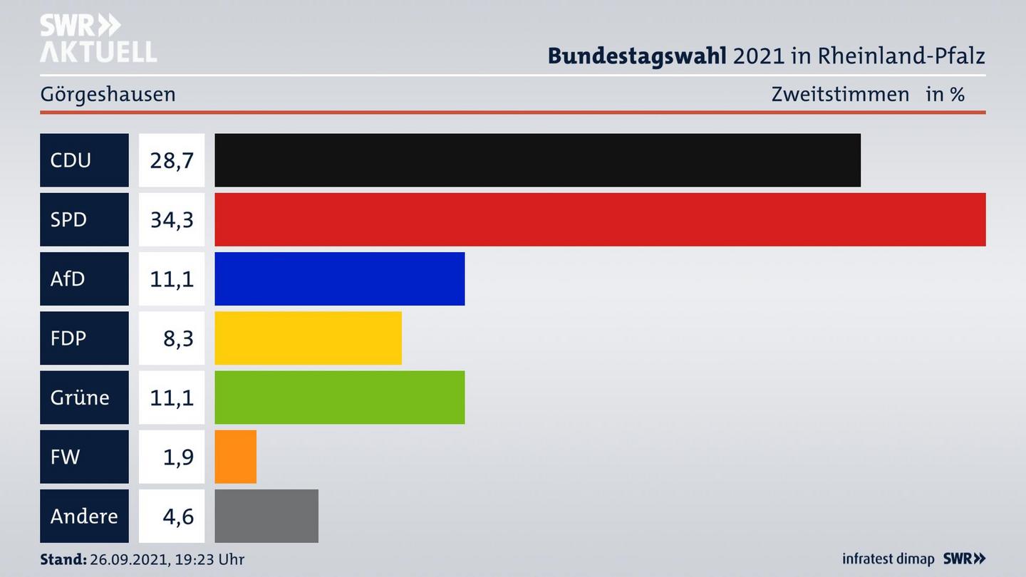 ES3ElectionBTW21Specific