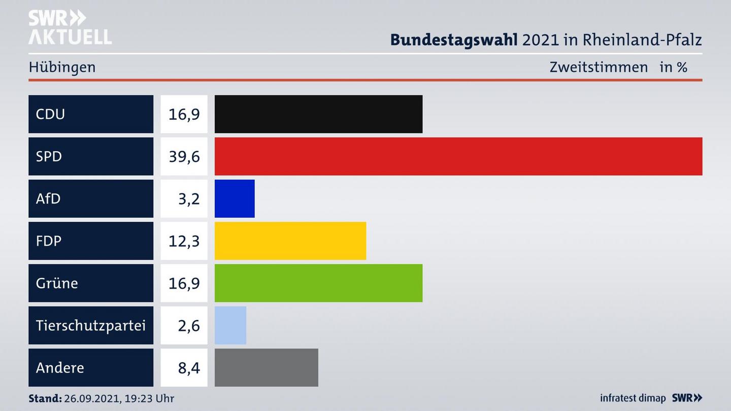 ES3ElectionBTW21Specific