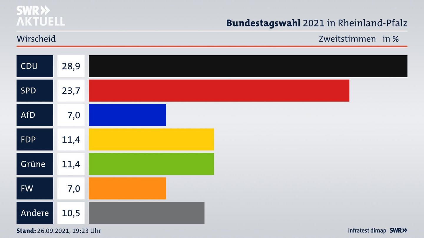 ES3ElectionBTW21Specific