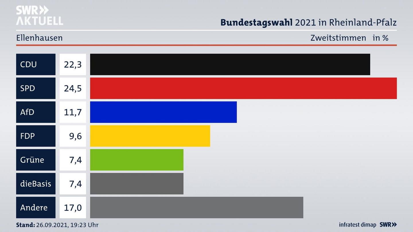 ES3ElectionBTW21Specific