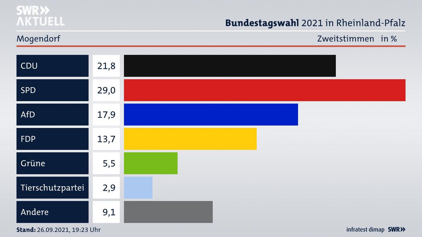 ES3ElectionBTW21Specific