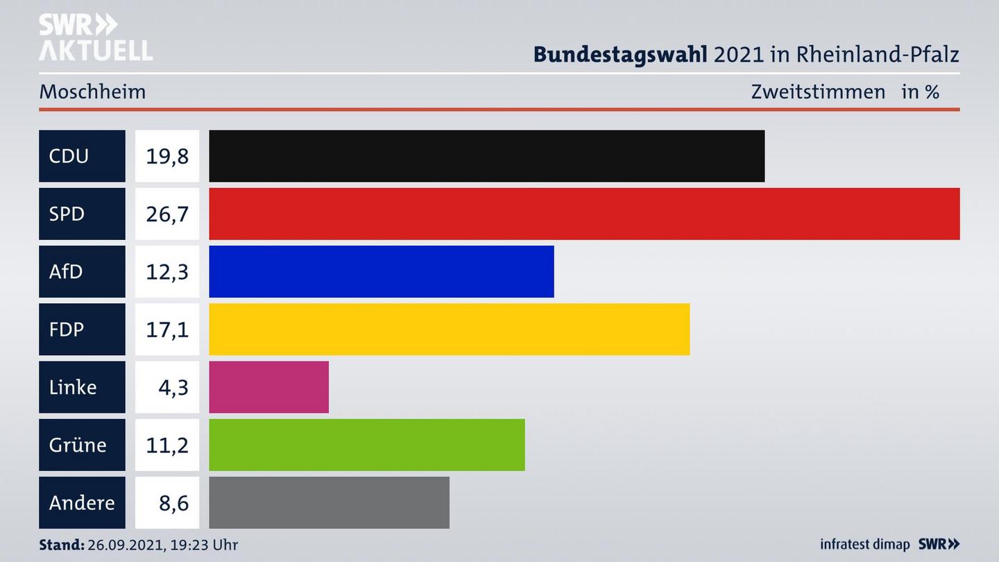 ES3ElectionBTW21Specific