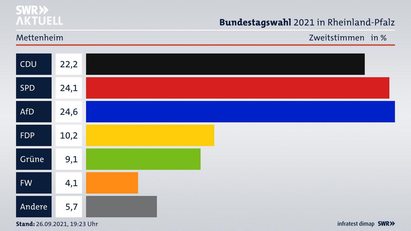 ES3ElectionBTW21Specific