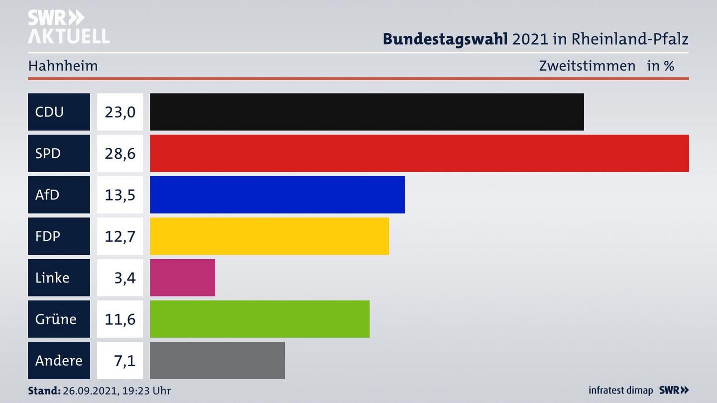 ES3ElectionBTW21Specific