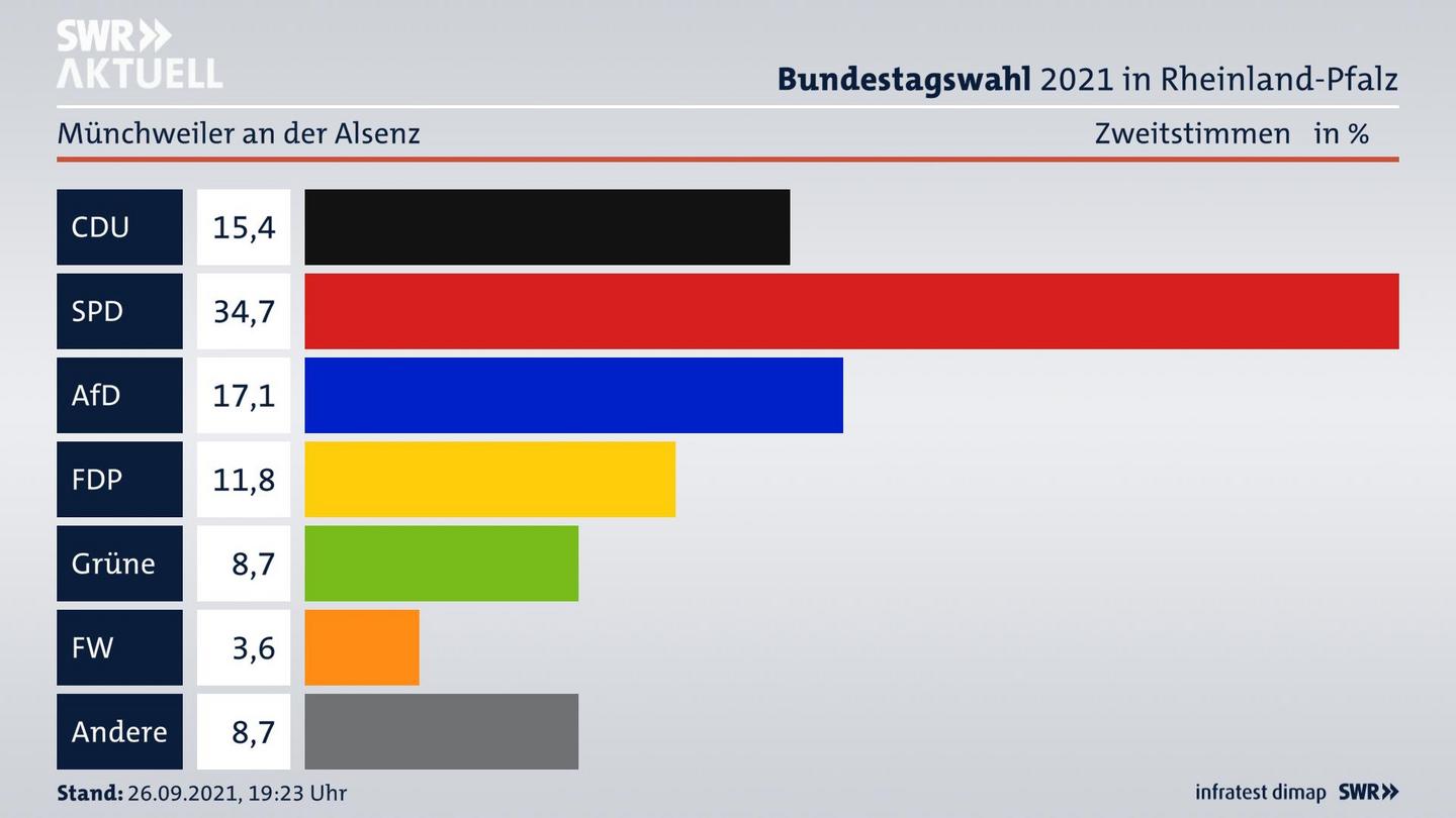 ES3ElectionBTW21Specific