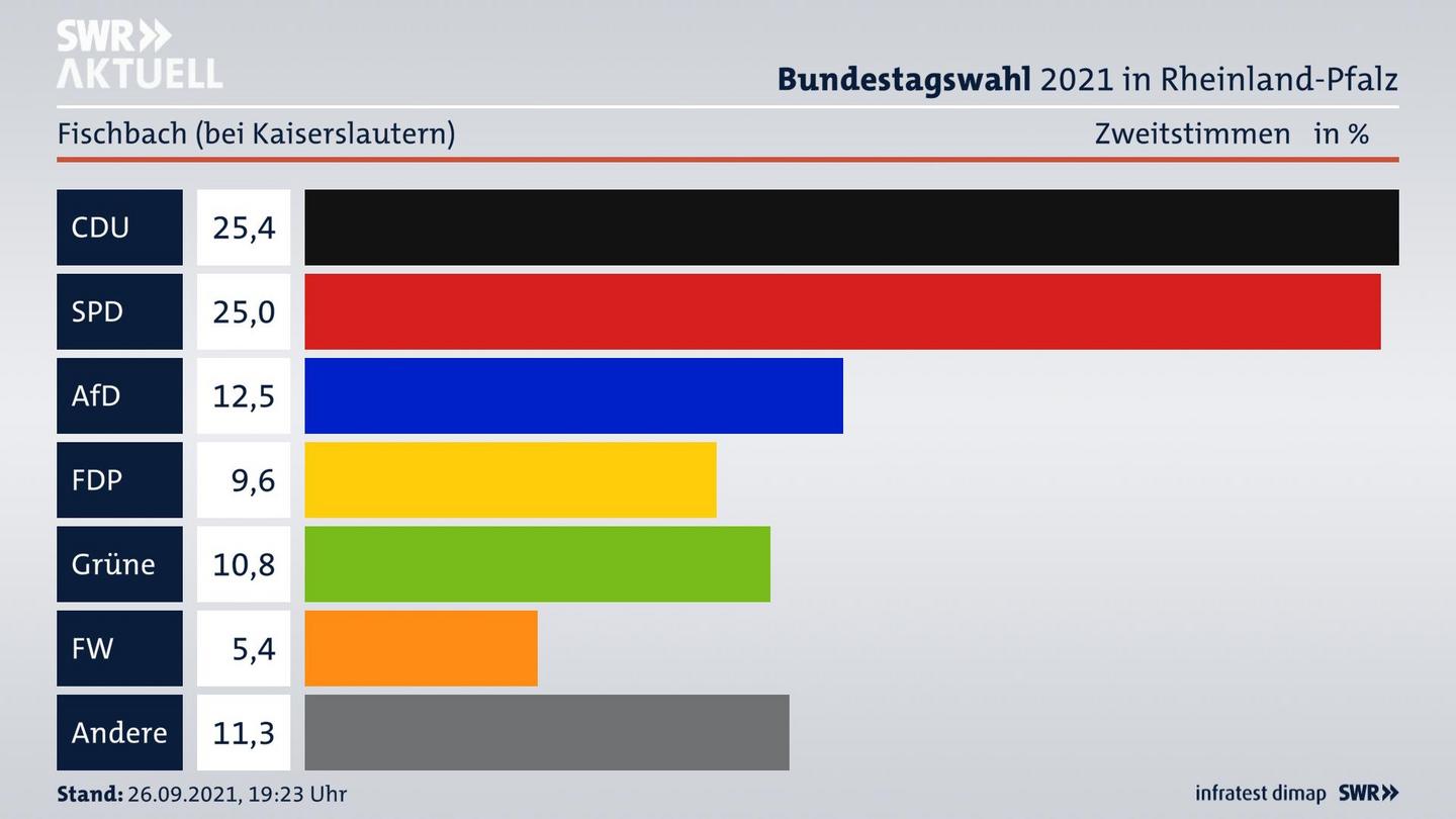 ES3ElectionBTW21Specific