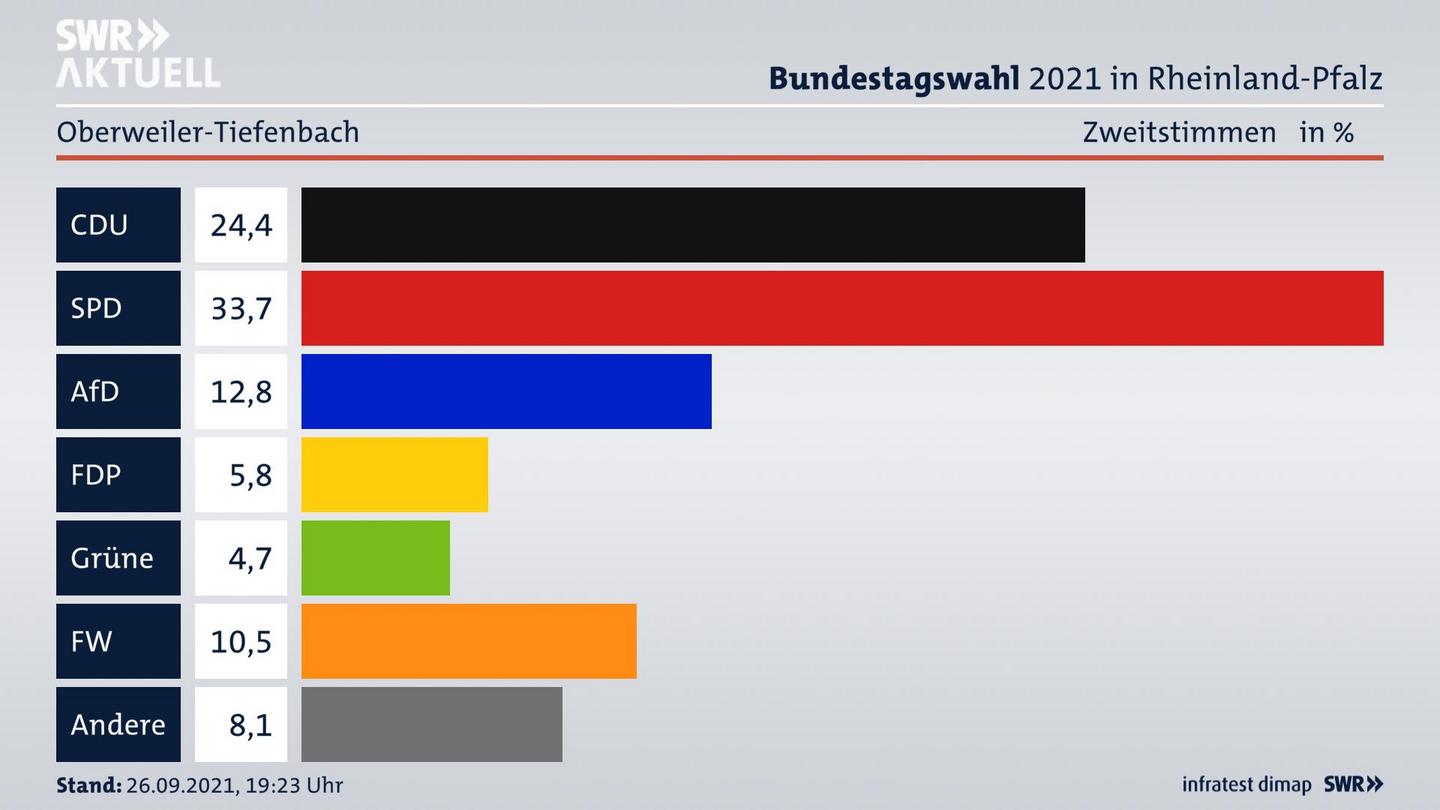 ES3ElectionBTW21Specific