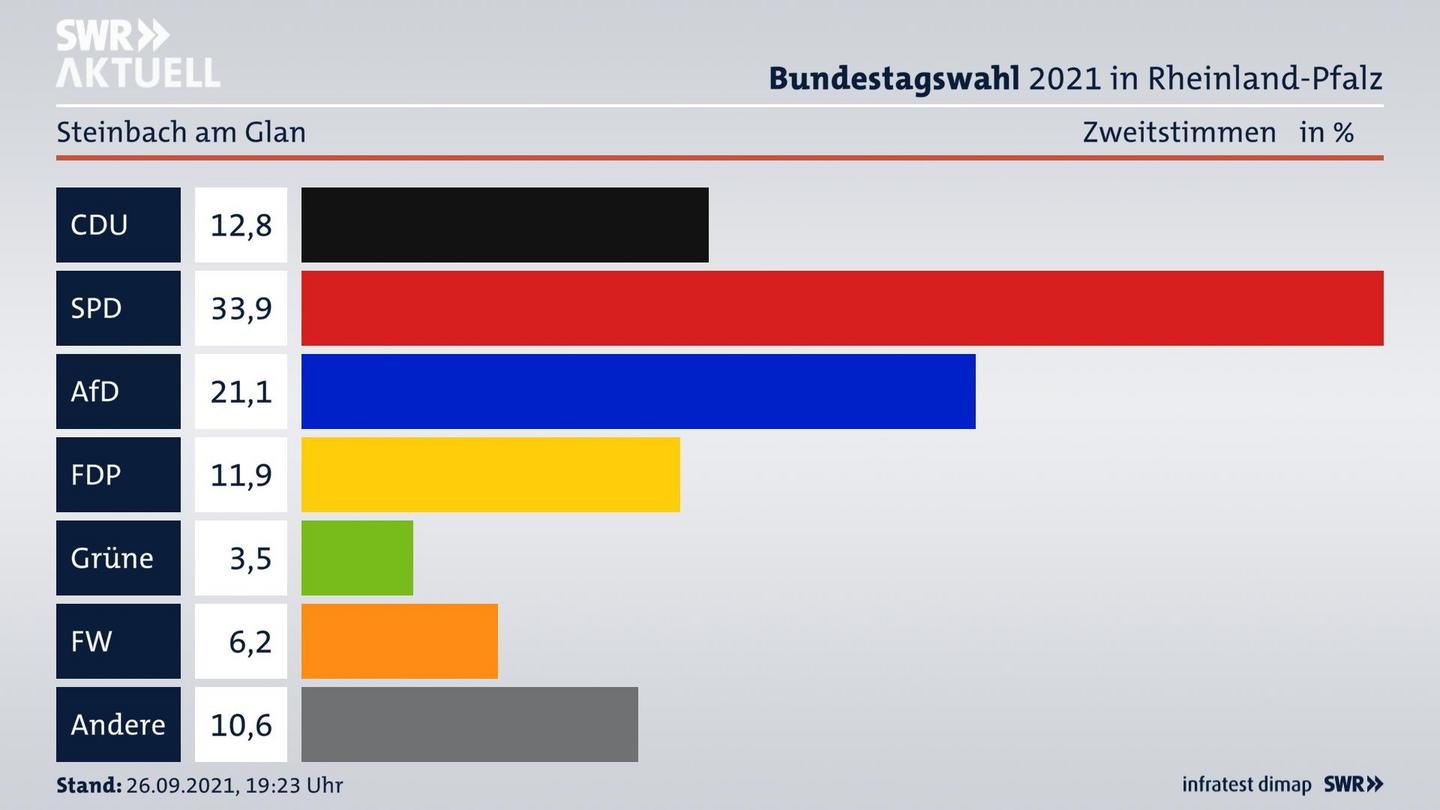 ES3ElectionBTW21Specific