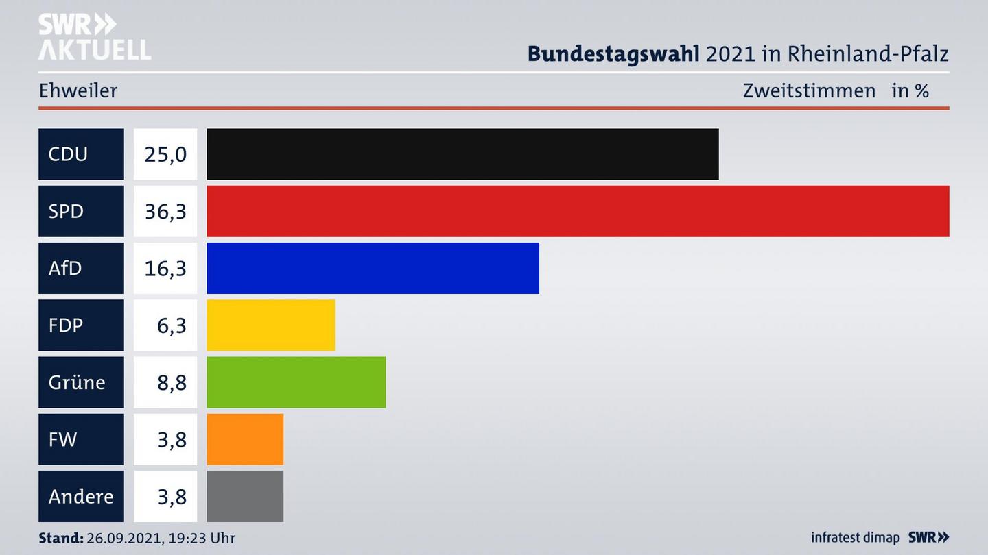 ES3ElectionBTW21Specific