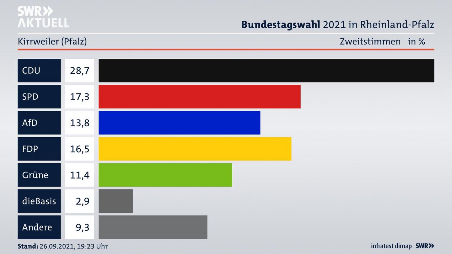 ES3ElectionBTW21Specific