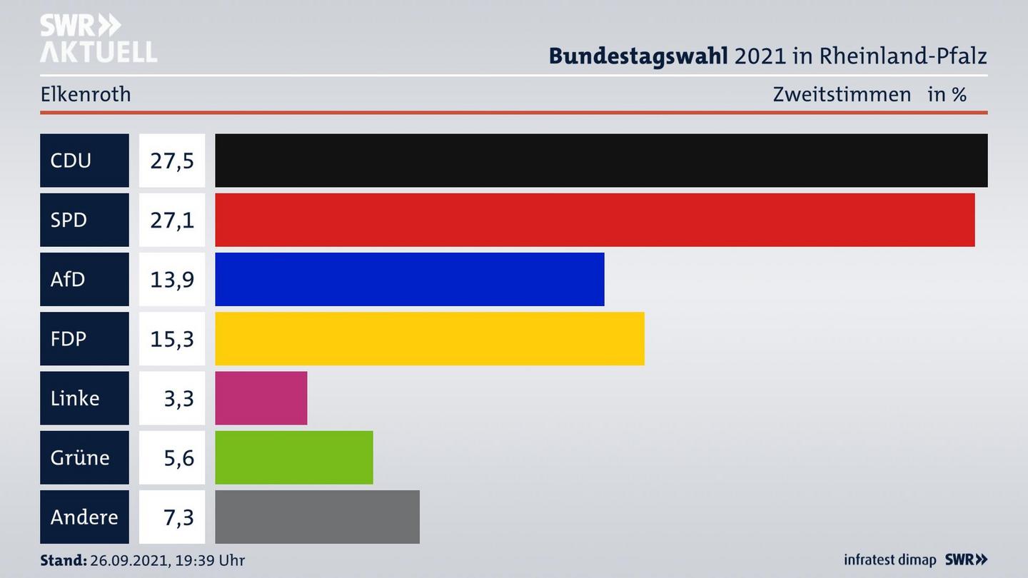 ES3ElectionBTW21Specific