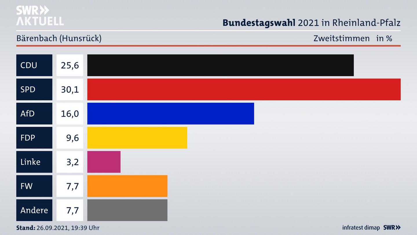 ES3ElectionBTW21Specific