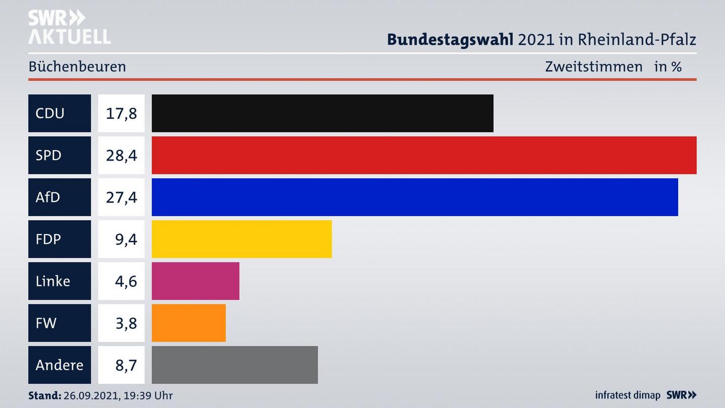 ES3ElectionBTW21Specific